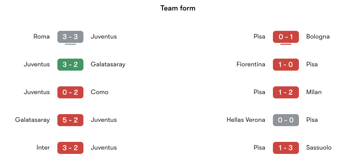 Phong độ gần nhất Juventus vs Pisa | Keolive